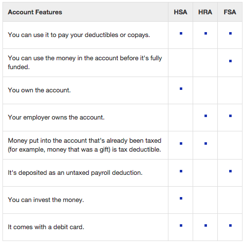 What's the Difference Between HSA, FSA and HRA?